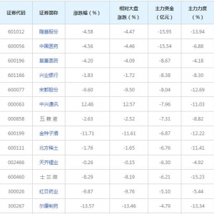 343亿主力资金近三日撤出融资融券概念股（2022年3月24日）