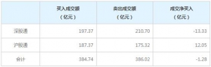 北上资金今日净卖出1.28亿元（2022年3月24日）