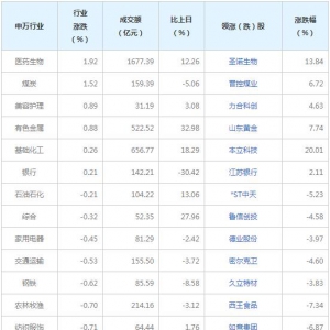 今日各行业表现 社会服务行业跌幅最大（2022年3月24日）