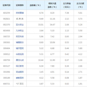 12亿主力资金近三日杀入CRO概念概念股（2022年3月25日）