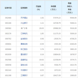 1502只个股今日尾盘资金净流入（2022年3月25日）