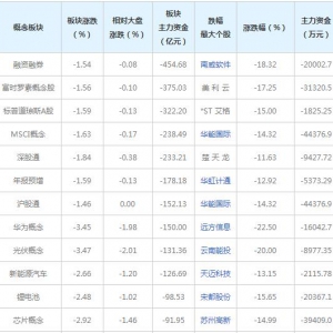 主力资金近三日大量撤出这些概念股（2022年3月25日）