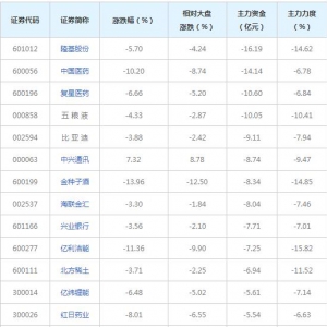 473亿主力资金近三日撤出融资融券概念股（2022年3月25日）