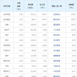 今日各行业表现 电力设备行业跌幅最大（3月25日）