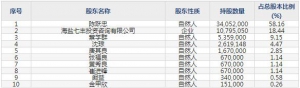 889007七丰精工3月29日上市申购指南 紧固件设计制造