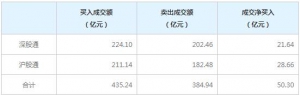 北上资金今日净买入50.30亿元（2022年3月28日）