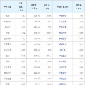今日各行业表现 煤炭行业涨幅最大（2022年3月28日）
