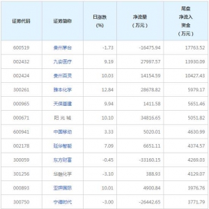 3只个股尾盘净流入资金超亿元（2022年3月28日）