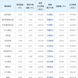 主力资金近三日大量撤出这些概念股（2022年3月28日）