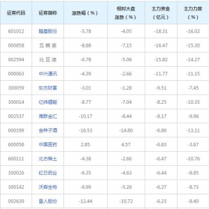 573亿主力资金近三日撤出融资融券概念股（2022年3月28日）