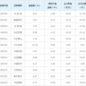 586亿主力资金近三日撤出融资融券概念股（2022年3月29日）