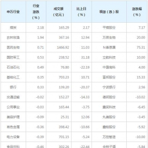 今日各行业表现 电子行业跌幅最大（2022年3月29日）