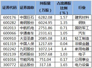 养老金2021年四季度新进股票一览表