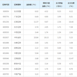 期货概念概念股近三日最受主力资金青睐（2022年3月30日）