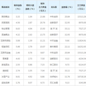 主力资金近三日都在买这些概念股（2022年3月30日）