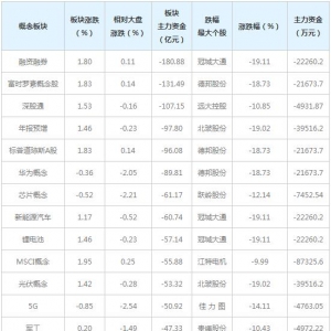 主力资金近三日大量撤出这些概念股（2022年3月30日）
