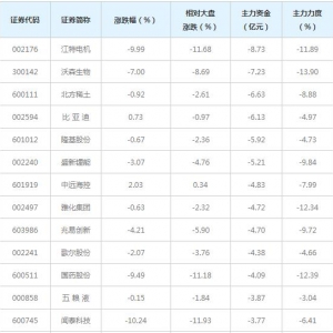 191亿主力资金近三日撤出融资融券概念股（2022年3月30日）