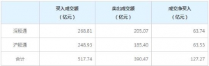 北上资金今日净买入127.27亿元（2022年3月30日）