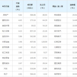 今日各行业表现 房地产行业涨幅最大（2022年3月30日）