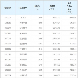 今日万科Ａ等股票尾盘资金抢筹超过5000万（4月1日）