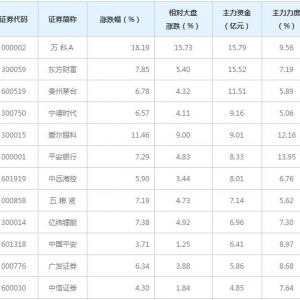 MSCI概念概念股近三日最受主力资金青睐（2022年4月1日）