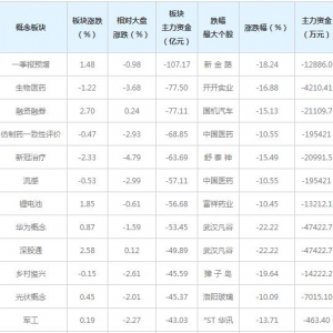 主力资金近三日大量撤出这些概念股（2022年4月1日）