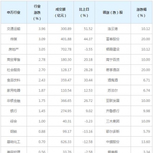 今日各行业表现 交通运输行业涨幅最大（4月1日）