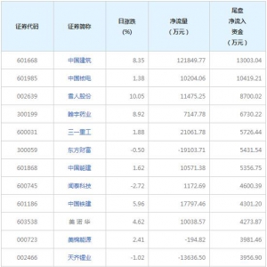 中国建筑等2只个股尾盘净流入资金超亿元（2022年4月6日）