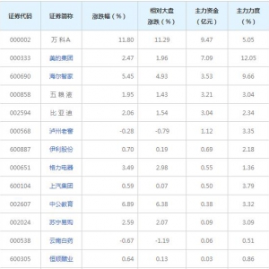 23亿主力资金近三日杀入超级品牌概念股（2022年4月6日）
