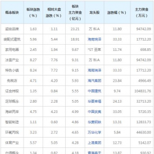 主力资金近三日都在买这些概念股（2022年4月6日）