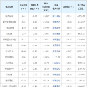 主力资金近三日大量撤出这些概念股（2022年4月6日）