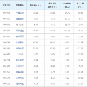 351亿主力资金近三日撤出融资融券概念股（2022年4月6日）