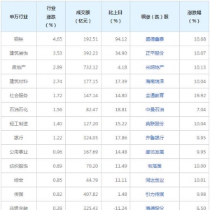 今日各行业表现 钢铁行业涨幅最大（2022年4月6日）