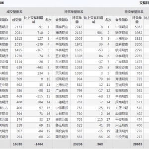2022年4月7日IH上证50股指期货06月份合约（IH2206）持仓一览表