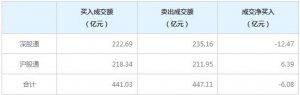 4月7日北向资金全天成交额888.14亿元 成交净卖出6.08亿元
