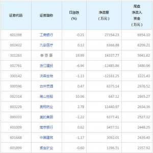 4月7日今日尾盘资金抢筹股票一览表