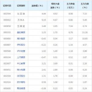 超级品牌概念股近三日受29亿主力资金追捧（2022年4月7日）