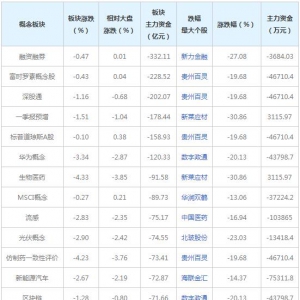 三大概念股被主力资金抛弃（2022年4月7日）