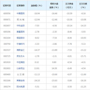 338亿主力资金近三日撤出融资融券概念股（2022年4月7日）