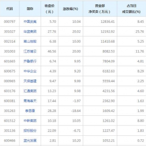 4月8日营业部最青睐个股曝光 中国武夷等3股净买入超亿元