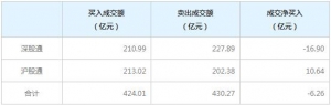 4月8日北上资金今日净卖出6.26亿元