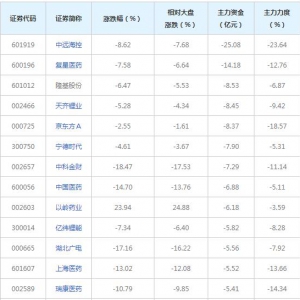4月8日432亿主力资金近三日撤出融资融券概念股