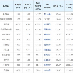 4月8日三大概念股被主力资金抛弃