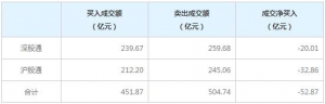 4月20日北上资金今日净卖出52.87亿元