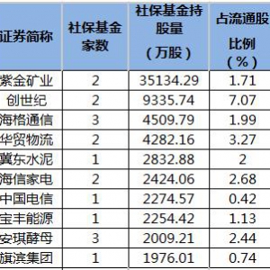 社保基金2022年一季度持仓变化