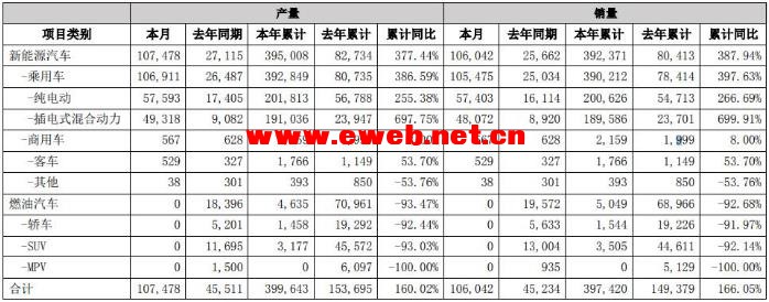 比亚迪(002594):4月新能源汽车销售10.60万辆 同比增长387.94%
