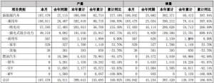 2022年汽车行业4月份业绩快报汇总 汽车行业板块前4个月财务快报 ... ... ... ... ...  ...