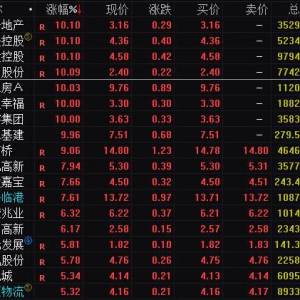 2022年房地产板块大涨 有哪些股票领涨过