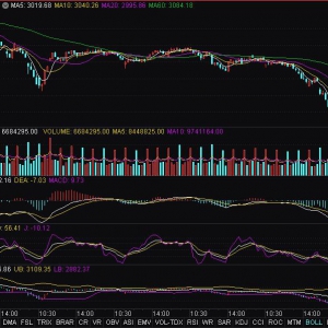 2022年5月9日（周一）大盘走势预测：60分钟调整尾声随时转好