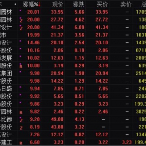 2022年装饰园林概念股上涨 历史上有哪些装饰园林概念股票一览 ...